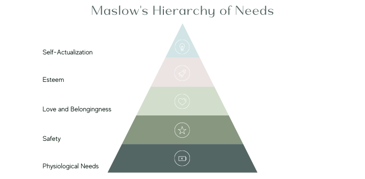 Maslow's Hierarchy of Needs